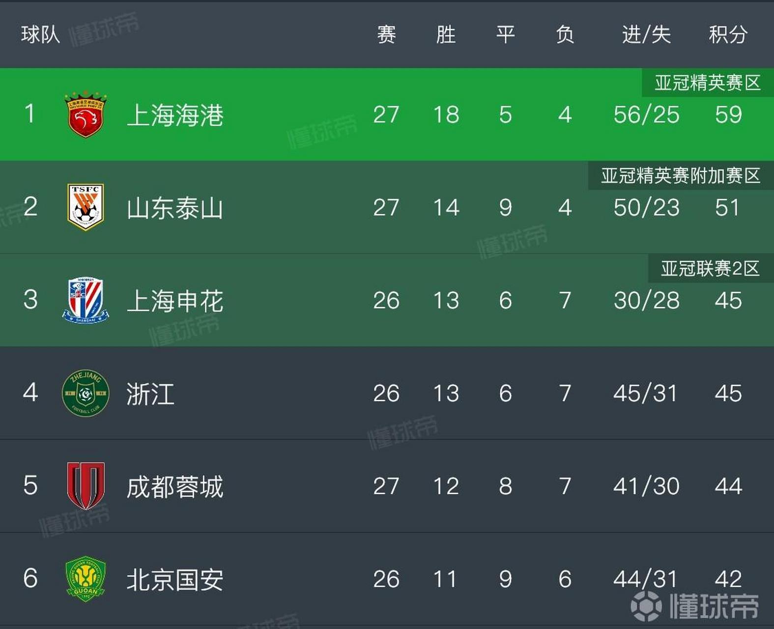 包含国安赢得关键比赛，稳固中超冠军热门地位的词条