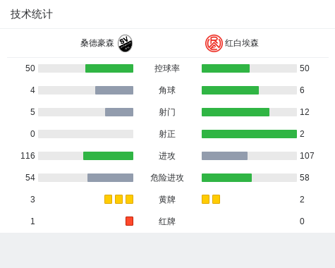 桑德豪森赛事表现惊艳，轻取胜利的简单介绍