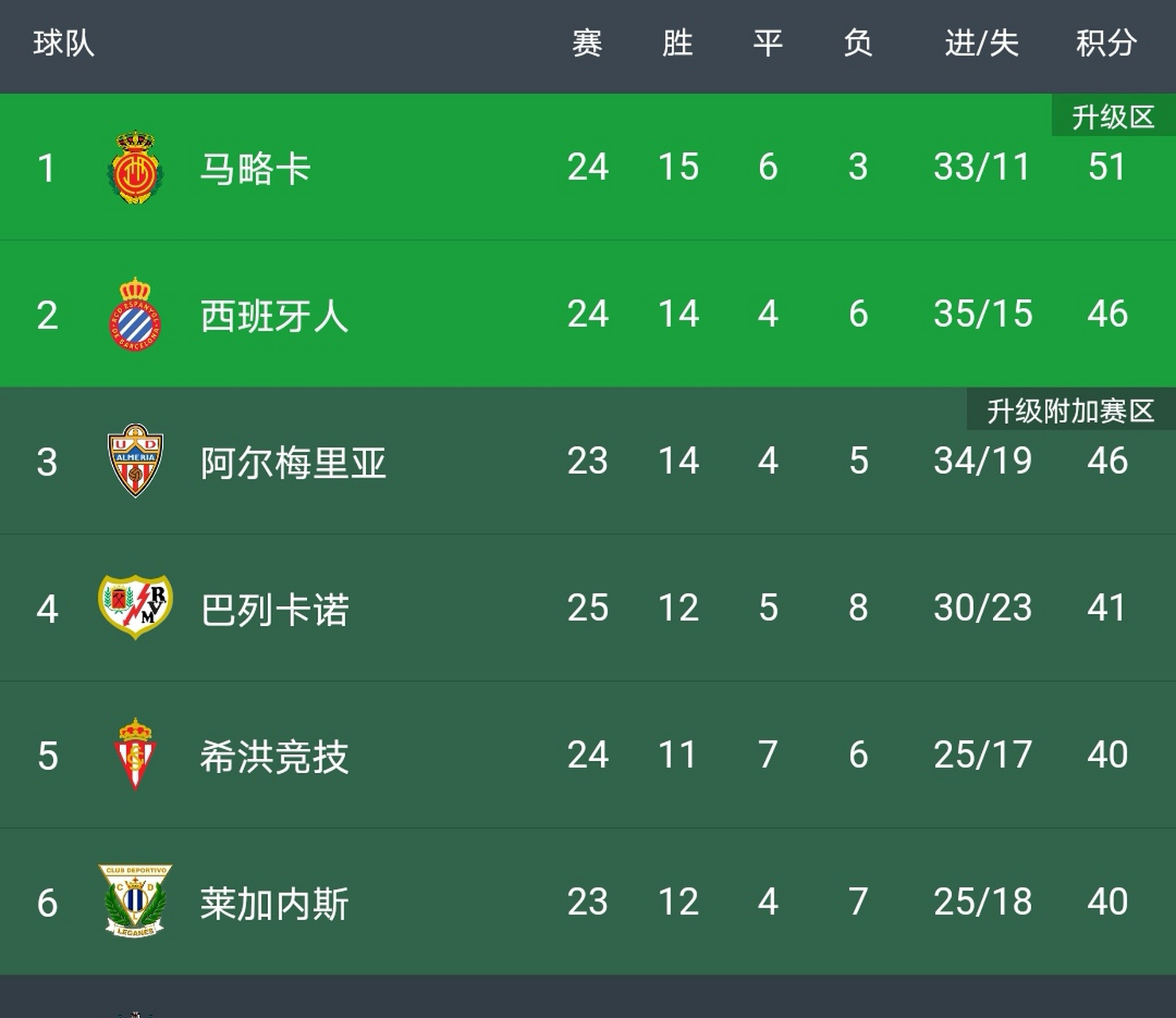 马略卡遭遇惨败，降级危机严重