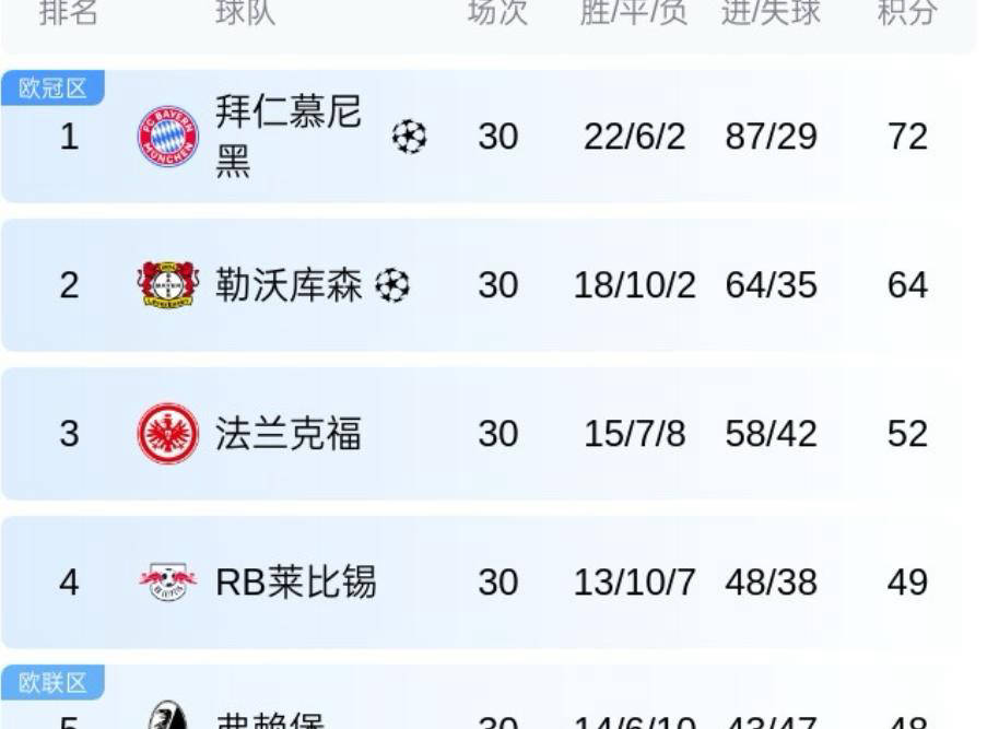 关于拜仁慕尼黑球队积分榜领先，大步迈向冠军的信息